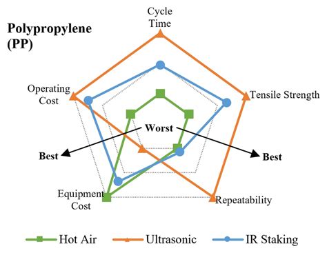 Comparing plastic staking technologies .